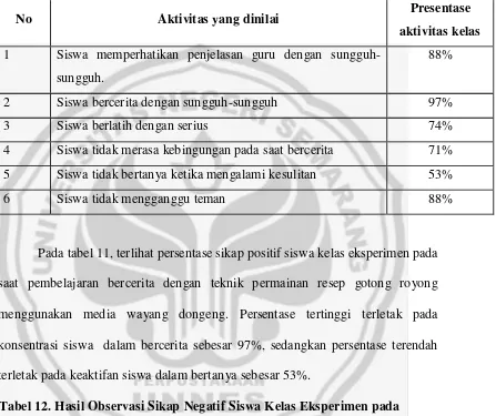 Tabel 12. Hasil Observasi Sikap Negatif Siswa Kelas Eksperimen pada 