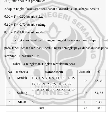 Tabel 3.4 Ringkasan Tingkat Kesukaran Soal 