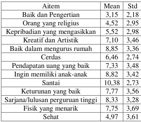 Tabel 2. Preferensi Pemilihan Pasangan dengan merangking Setelah Uji Coba 