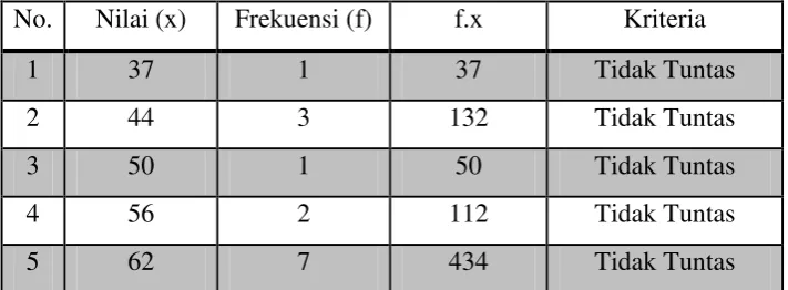 Tabel 4.2 