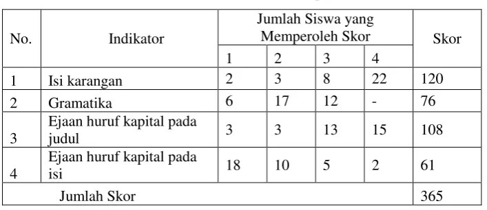 Tabel 4.3  