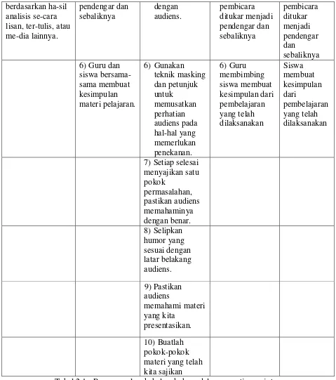Tabel 2.1 : Penerapan langkah-langkah model cooperative script 