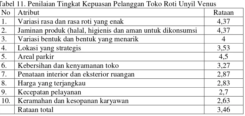 Tabel 11. Penilaian Tingkat Kepuasan Pelanggan Toko Roti Unyil Venus 
