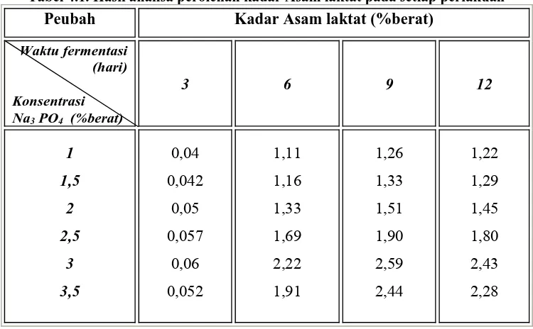 Tabel 4.1. Hasil analisa perolehan kadar Asam laktat pada setiap perlakuan