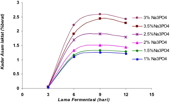 Gambar 4.1. Pengaruh waktu fermentasi terhadap perolehan Asam  laktat(%berat) pada pelbagai perlakuan konsentrasi NaPO (%berat) 