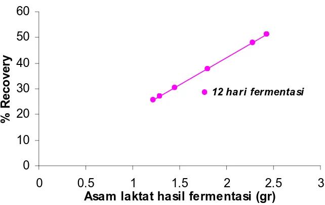 Gambar 4.4 (c) Hubungan antara perolehan Asam laktat hasil fermentasi  dengan % Recovery pada 9 hari fermentasi  