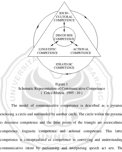 Figure 1 Schematic Representation of Communicative Competence 