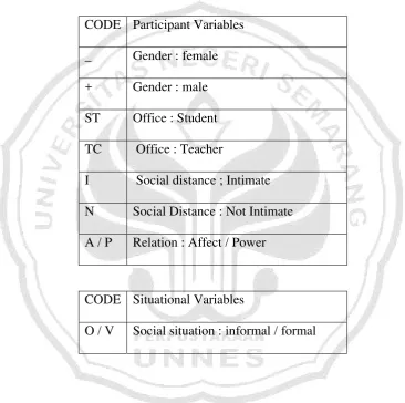 Table 5 Codes of Social Contextual Factors 