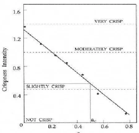 Gambar 1 Pengaruh a w terhadap intensitas kerenyahan makanan kering Sumber: Robertson (2006) 