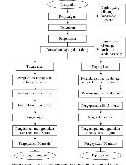 Gambar 4 Diagram alir proses pembuatan tepung tulang dan tepung ikan patin Sumber: Aprilliani (2010) dan Aprilliana (2010) 