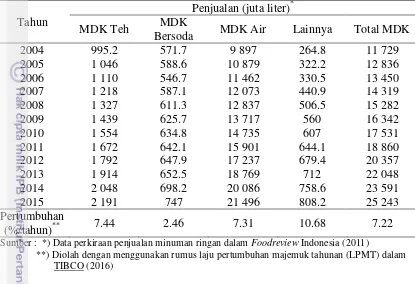 Tabel 1  Perkiraan perkembangan penjualan minuman ringan di Indonesia *