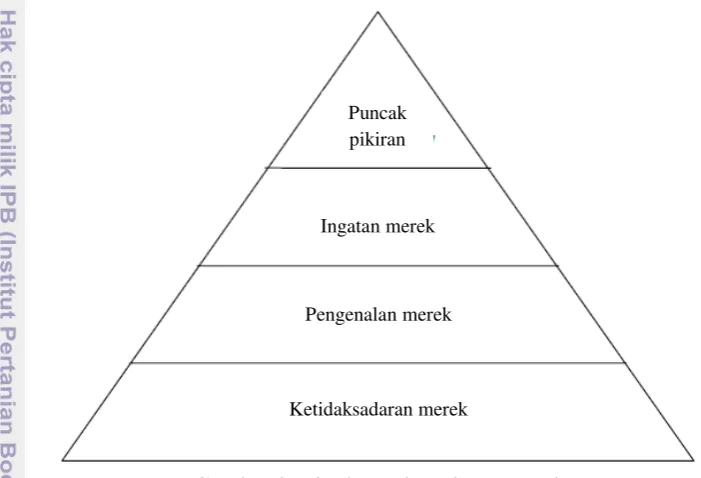 Gambar 2  Tingkatan kesadaran merek 