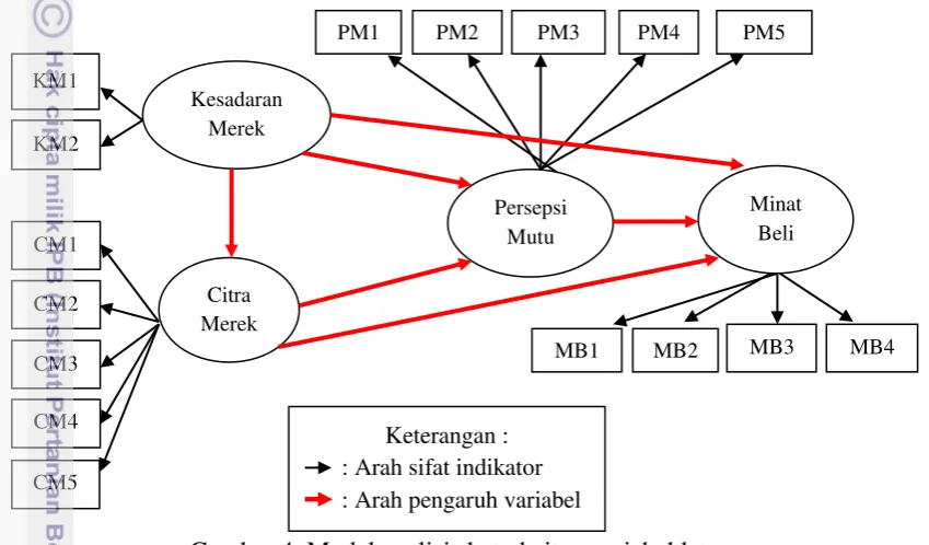 Gambar 4  Model analisis keterkaitan variabel laten 