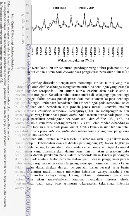 Gambar 12 Kenaikan suhu larutan nutrisi pendingin yang diukur pada posisi inlet o