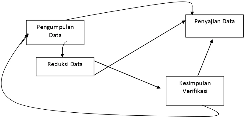 Gambar 3.1 Teknik Analisis Interaktif (Miles dan Huberman) 