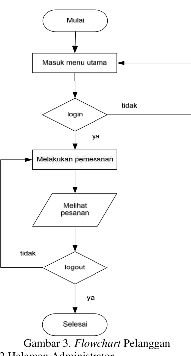 Gambar 3. Flowchart Pelanggan