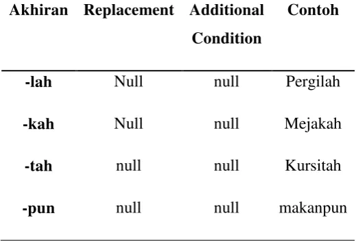 Tabel 2.2 Aturan untuk Infection Possesive Pronoun(Tala, 2003) 