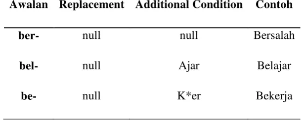 Tabel 2.3 Aturan untuk First Order Derivational Prefix(Tala, 2003) 