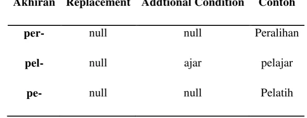 Tabel 2.5 Aturan untuk Derivation Suffix(Tala, 2003) 