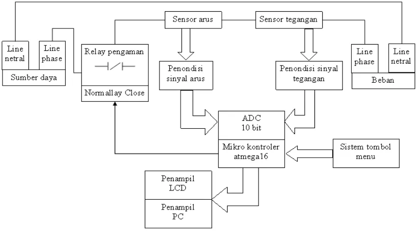 Gambar 2. Sistem KWH meter digital