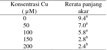 Tabel 13. Hasil uji BNT pengaruh berbagai konsentrasi cekaman Cu terhadap pertambahan panjang akar tembakau 