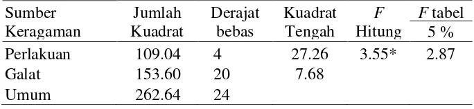 Tabel 19. Hasil uji anava pengaruh konsentrasi  cekaman Cd terhadap panjang akar tanaman tembakau 