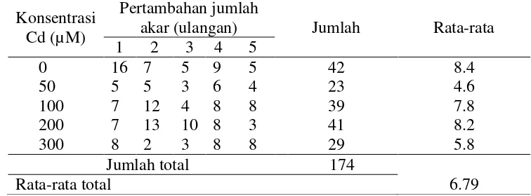 Tabel 20. Hasil uji BNT pengaruh berbagai konsentrasi cekaman Cd terhadap pertambahan panjang akar tembakau 