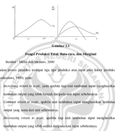 Gambar 2.1 Fungsi Produksi Total, Rata-rata, dan Marginal 