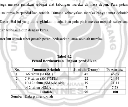 Tabel 4.2 Petani Berdasarkan Tingkat pendidikan 