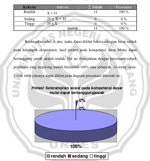 Tabel 4.18 Distribusi Frekuensi Pretest Keterampilan sosial pada kompetensi dasar  mulai dapat bertanggungjawab 