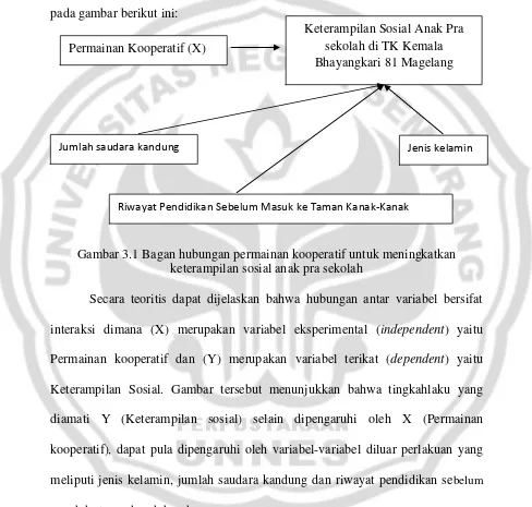 Gambar 3.1 Bagan hubungan permainan kooperatif untuk meningkatkan 