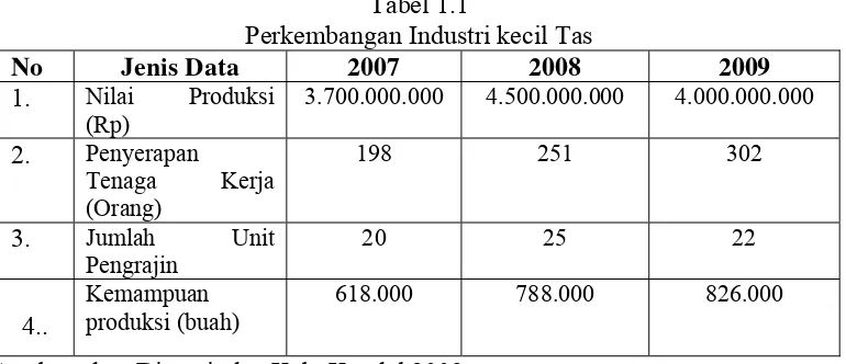 Tabel 1.1 Perkembangan Industri kecil Tas 