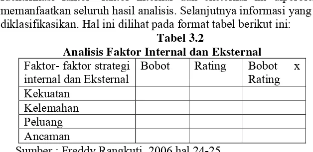 Tabel 3.2 Analisis Faktor Internal dan Eksternal 
