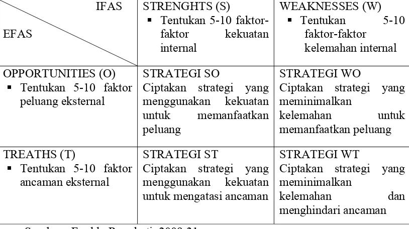 Tabel 3.3 Alternatif Pengembangan SWOT secara matrik 