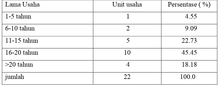 Tabel 4.1 Lama Usaha Industri tas di Kecamatan Kangkung Kabupaten 