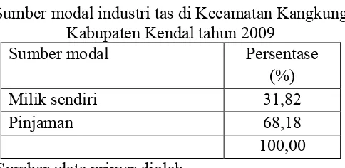 Tabel 4.5 Sumber modal industri tas di Kecamatan Kangkung  