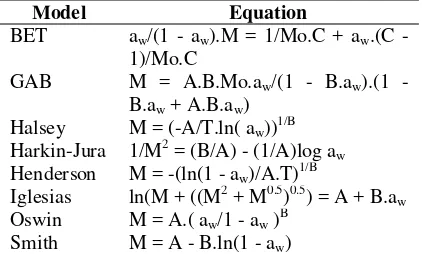 Table 1.Models considered in equilibrium isotherm  modeling 