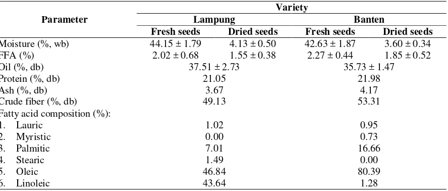 Table 2. Physicochemical characteristics of jatropha seeds and fatty acid composition of jatropha oils 