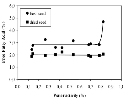 Figure 4.  FFA content of fresh and dried jatropha  seeds for Banten variety after sorption isotherm at 20 °C 