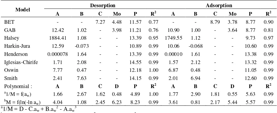 Table 5.  Estimated parameters of tested sorption models, mean relative deviation modulus (P) and regression coefficient (R2) for Lampung variety 