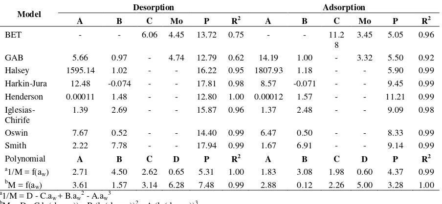 Table 7.  Mean relative deviation modulus (P) for relation between EMC and FFA of fresh and dried jatropha seeds 