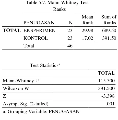 Table 5.7. Mann-Whitney Test 