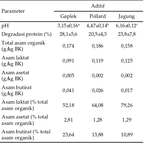 Tabel 2. Karakteristik fermentatif silase daun rami beraditif