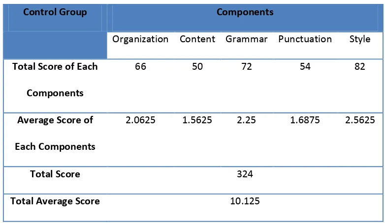 Table 4.2 Pre-Test Result of the Control Group 