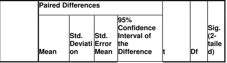 Table 4.3 Paired Samples Test of Pre-test 