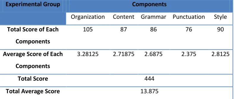 Table 4.5 Post-Test Result of the Control Group 