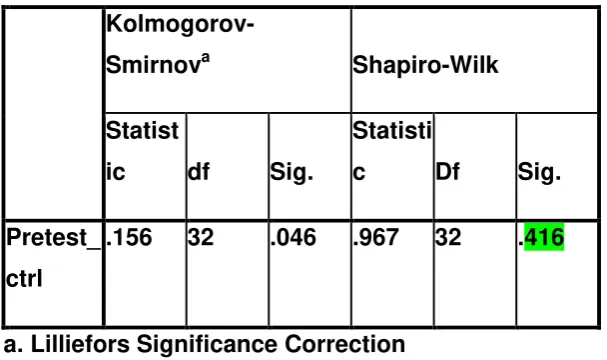 Table 4.7 Pre-Test Normality of Control Group 