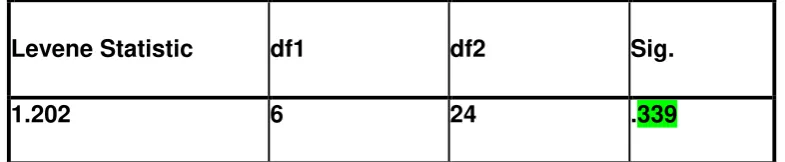 Table 4.10 Homogeneity Test for Pre-Test 