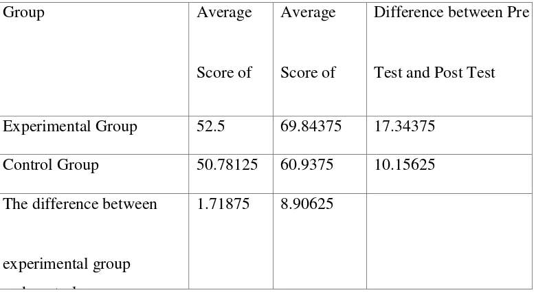 Table 4.12 Result of Pre-Test and Post-Test Average Scores of the 