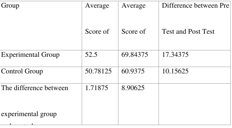 Table 4.12 Result of Pre-Test and Post-Test Average Scores of the 